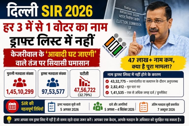 दिल्ली SIR: हर तीन में से करीब एक नाम ड्राफ्ट वोटर लिस्ट से बाहर, क्या है पूरा मामला?
