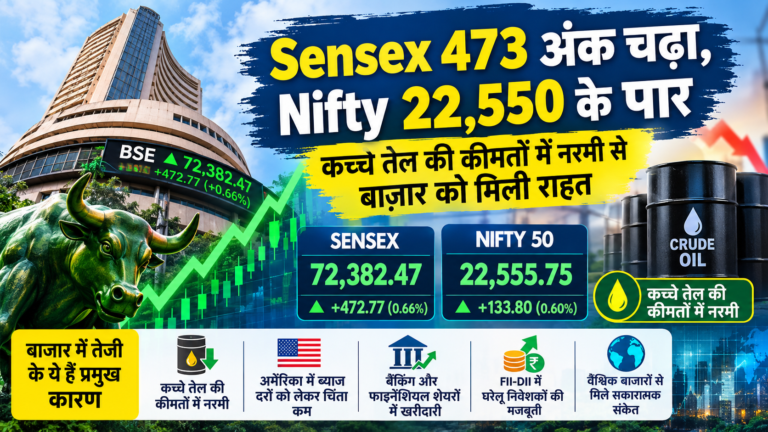 Sensex 473 अंक चढ़ा, Nifty 22,550 के पार: कच्चे तेल की कीमतों में नरमी से शेयर बाजार को मिली राहत