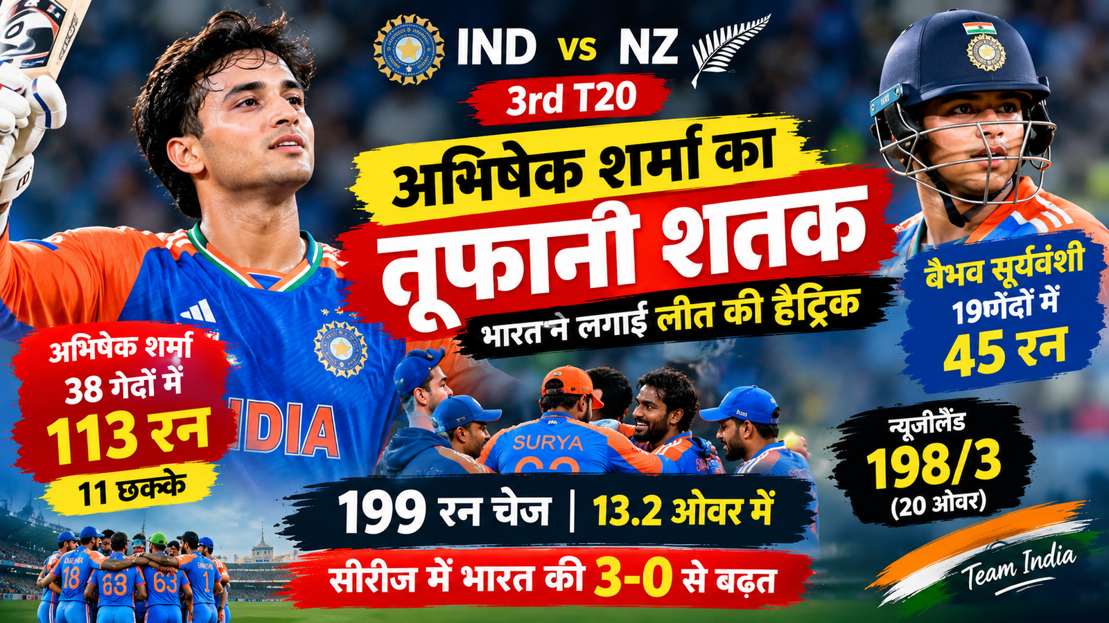 भारत बनाम न्यूजीलैंड तीसरे टी20 में अभिषेक शर्मा ने 38 गेंदों में 113 रन बनाकर भारत को जीत दिलाई