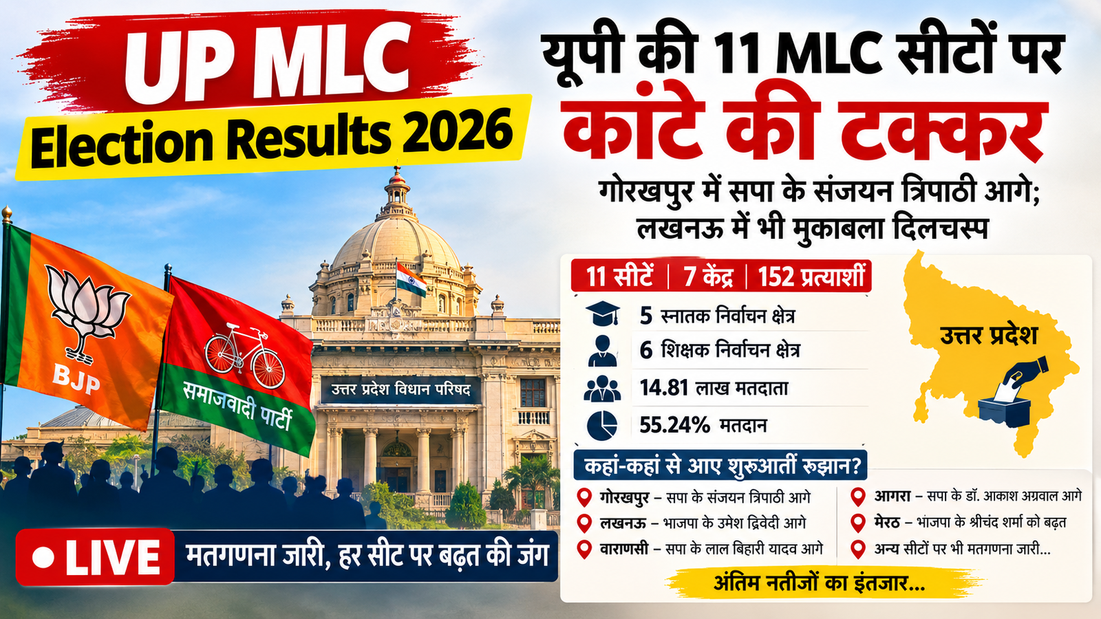 UP MLC Election Results 2026, यूपी की 11 विधान परिषद सीटों पर मतगणना
